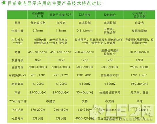 小間距LED顯示屏進(jìn)入室內(nèi)應(yīng)用的七大門檻及突破方法