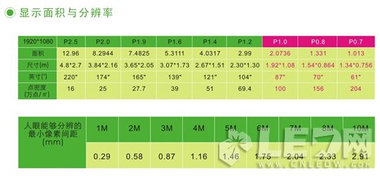 小間距LED顯示屏進(jìn)入室內(nèi)應(yīng)用的七大門檻及突破方法